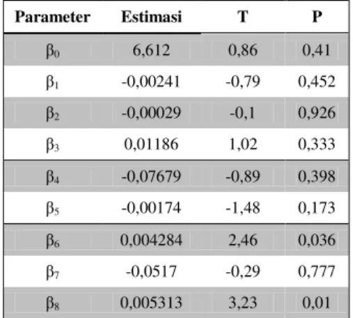 Gambar 1 Probability Plot Residual Model Regresi Linear 