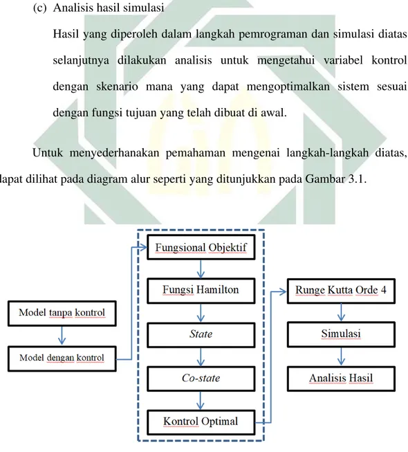 Gambar 3.1 Diagram Alur