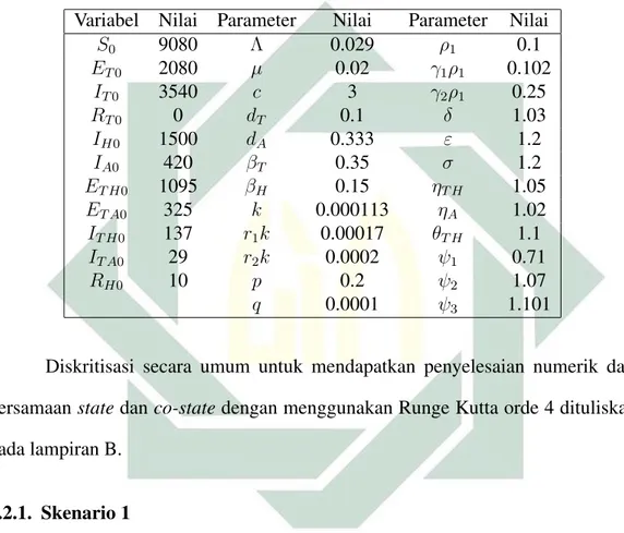Tabel 4.1 Nilai awal variabel dan parameter
