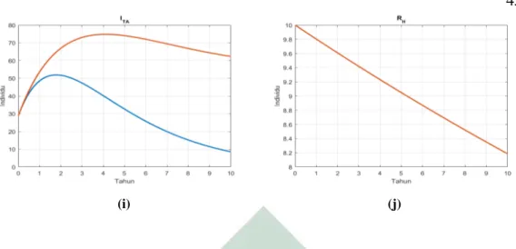 Gambar 4.2 Populasi individu (a) terinfeksi TB-AIDS, (b) pengobatan HIV pada Skenario 1