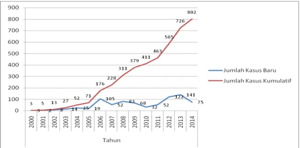 Gambar 1. Jumlah Kasus Baru Dan Kumulatif Kasus Hiv/Aids   Kota Sukabumi Tahun 2014 ( s.d September 2014 )