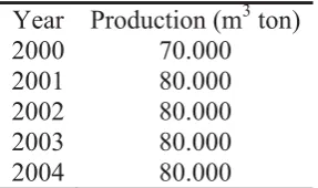 Table 1. Indonesia production of natural bentonite mining per-year from 2000 to 2004  