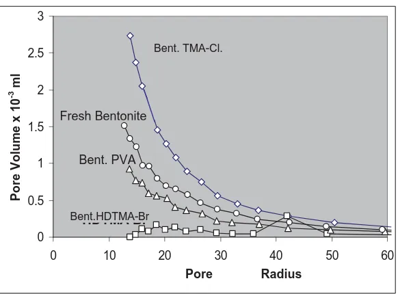 Figure 4. SEM images of fresh bentonite (A), and intercalated bentonite using TMA-Cl (B) and HDTMA-Br (C)  