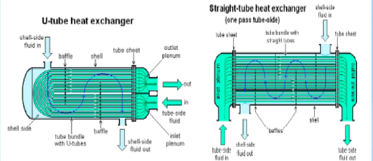 Gambar 12. U-tube dan Straight Tube Heat Exchanger