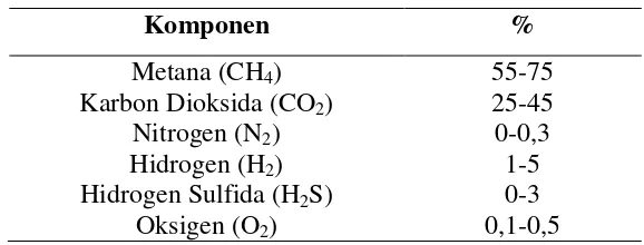 Tabel 3. Komposisi Biogas