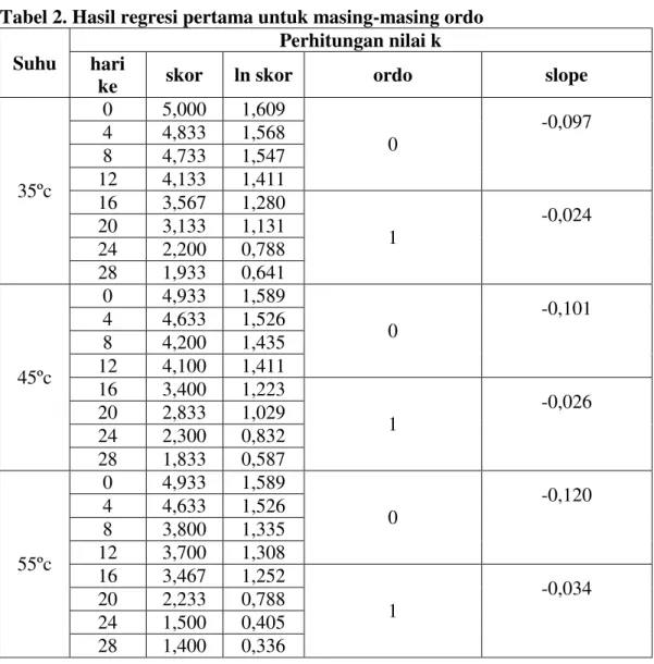 Tabel 2. Hasil regresi pertama untuk masing-masing ordo 