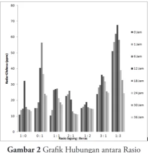 Gambar 2 Graﬁk Hubungan antara Rasio 