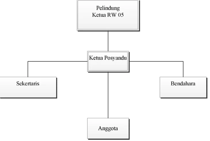 Gambar 3.1 Struktur Organisasi Posyandu Delima 