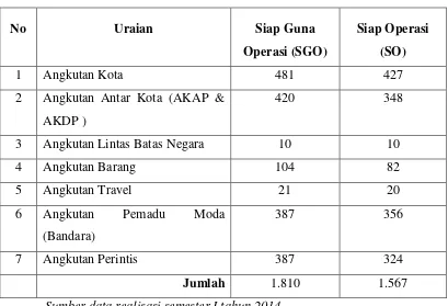 Tabel 1.1. Data Jumlah Armada Perum Damri 2014