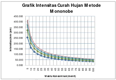 Grafik Intensitas Curah Hujan M etode 