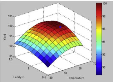 Fig. 5. Optimization of K-ELM model integrated with ACO model at molar ratio of methanol to oil: 10:1, reaction time 108 min and agitation speed 1100 rpm.