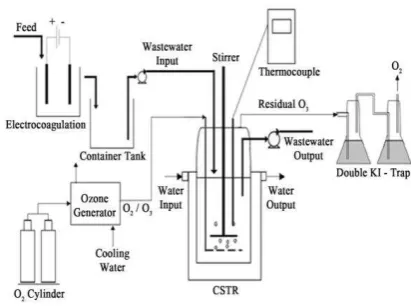 Fig. 2. Scheme of ozonation in CSTR 