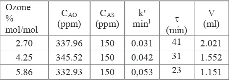 Fig.3. COD profile at different ozone concentration,(♦) 2.7% Ozone , (■) 4.25%, Ozone (▲) 5.86% Ozone