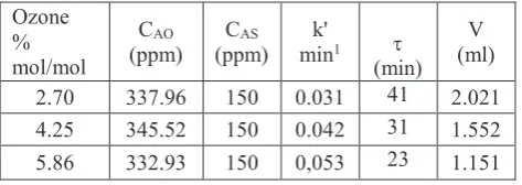 Fig.3. COD profile at different ozone concentration,(♦) 2.7% Ozone , (■) 4.25%, Ozone (▲) 5.86% Ozone