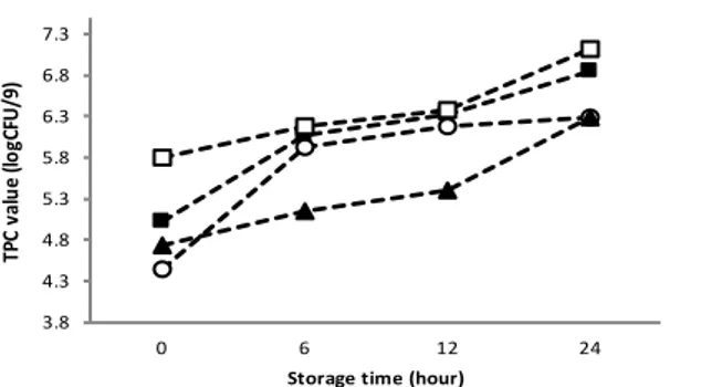 Figure 2 TPC value of tilapia during room storage;      12.5%;   25%;   50%;  control.