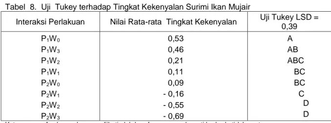 Tabel  8.  Uji  Tukey terhadap Tingkat Kekenyalan Surimi Ikan Mujair 