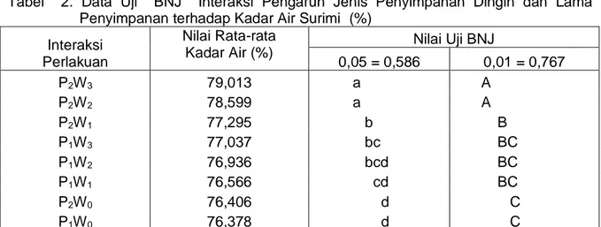 Tabel    2.  Data  Uji    BNJ    Interaksi  Pengaruh  Jenis  Penyimpanan  Dingin  dan  Lama  Penyimpanan terhadap Kadar Air Surimi  (%) 