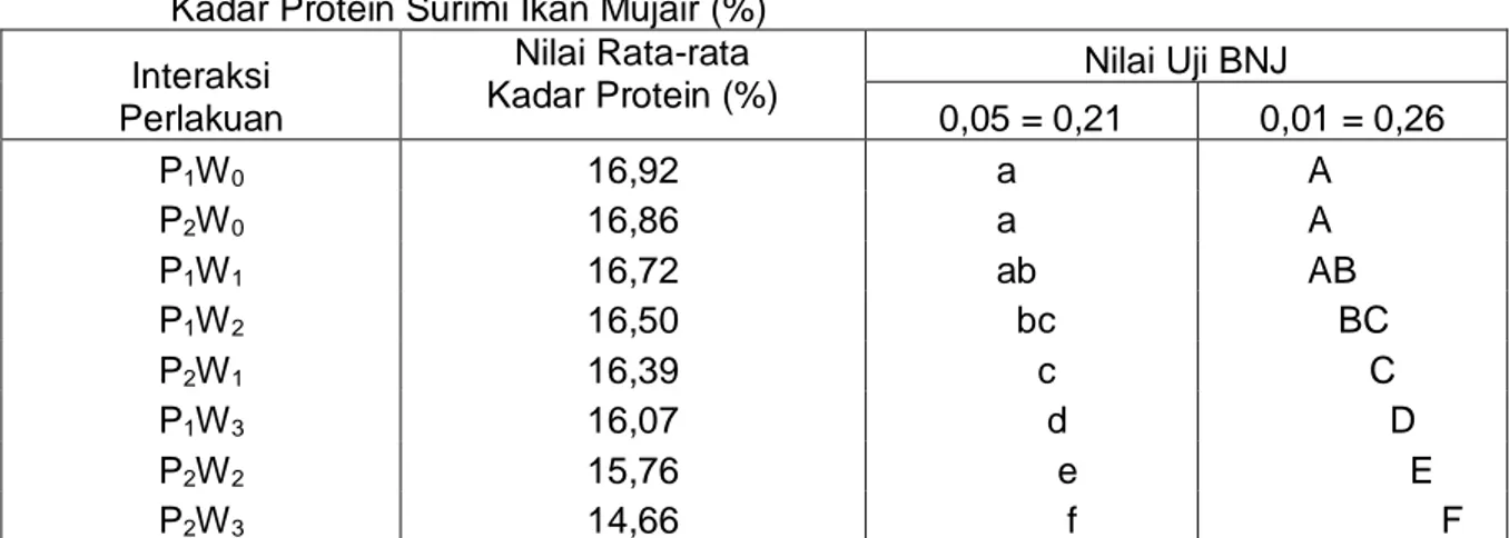 Tabel  3. Uji  BNJ  Interaksi Jenis Penyimpanan Dingin dan Lama Penyimpanan terhadap  Kadar Protein Surimi Ikan Mujair (%) 