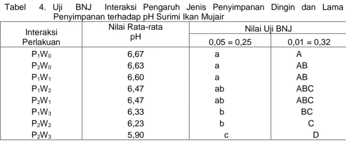 Tabel    4.  Uji    BNJ    Interaksi  Pengaruh  Jenis  Penyimpanan  Dingin  dan  Lama   Penyimpanan terhadap pH Surimi Ikan Mujair  