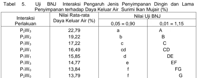 Tabel    5.      Uji    BNJ    Interaksi  Pengaruh  Jenis  Penyimpanan  Dingin  dan  Lama  Penyimpanan terhadap Daya Keluar Air  Surimi Ikan Mujair (%) 
