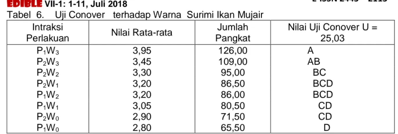 Tabel  6.    Uji Conover   terhadap Warna  Surimi Ikan Mujair  Intraksi 