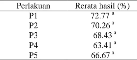 Tabel 1. Rerata kadar air nugget  Perlakuan            Rerata hasil (%) 