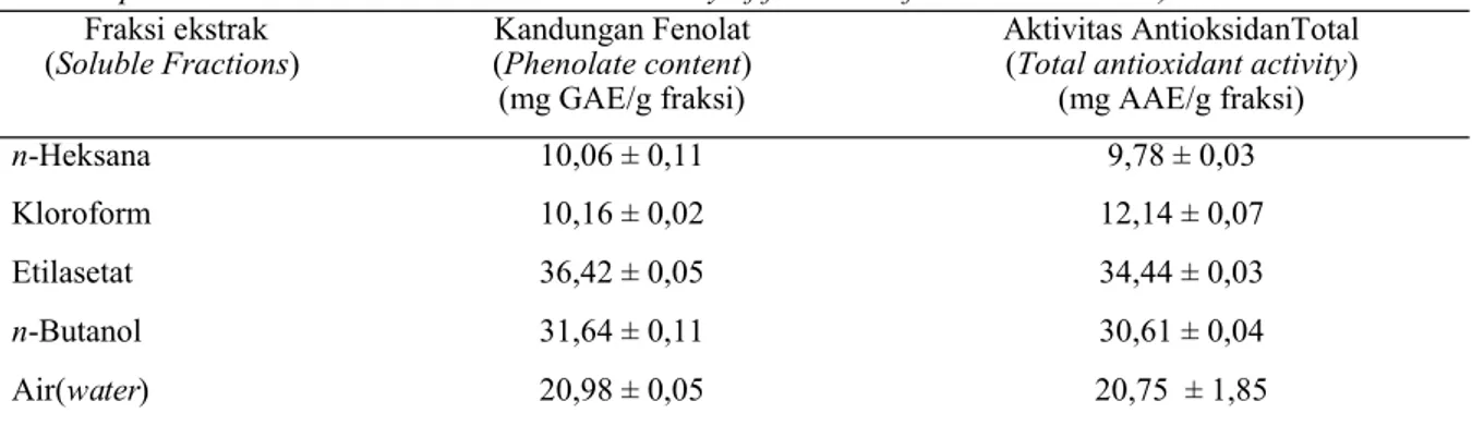 Tabel  1.  Kandungan  fenolat  total  dan  aktivitas  antioksidan  total  fr aksi-fraksi  ekstrak  T