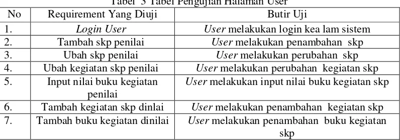 Tabel  3 Tabel Pengujian Halaman User 