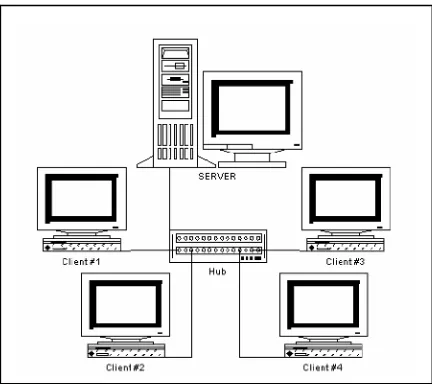 Gambar 2.2  Jaringan LAN menggunakan Kabel BNC