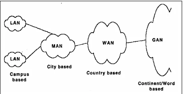Gambar 2.4  Interaksi antara LAN, MAN, WAN, dan GAN