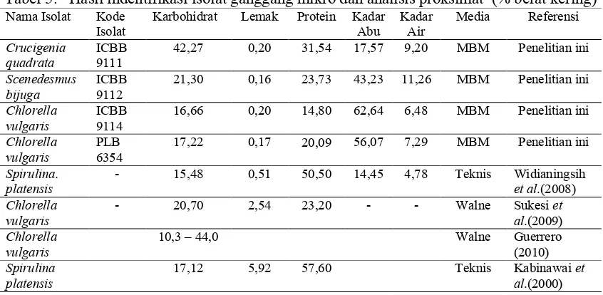 Tabel 5.   Hasil indentifikasi isolat ganggang mikro dan analisis proksimat  (% berat kering)Nama IsolatKode KarbohidratLemakProteinKadar Kadar MediaReferensi