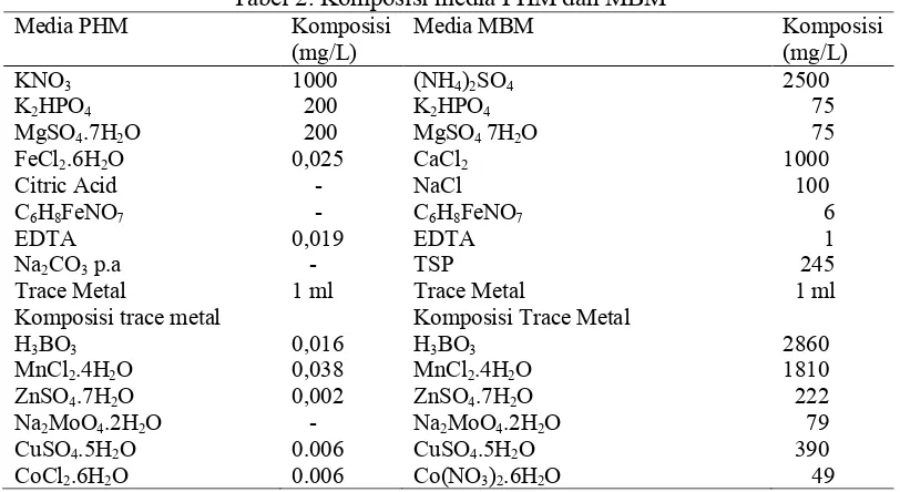 Tabel 2. Komposisi media PHM dan MBM