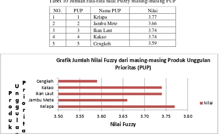 Tabel 10 Jumlah rata-rata nilai Fuzzy masing-masing PUP 