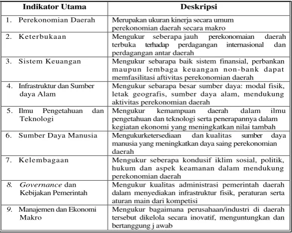 Tabel 1 Deskripsi Daya Saing Daerah Menurut Indikator Utama     