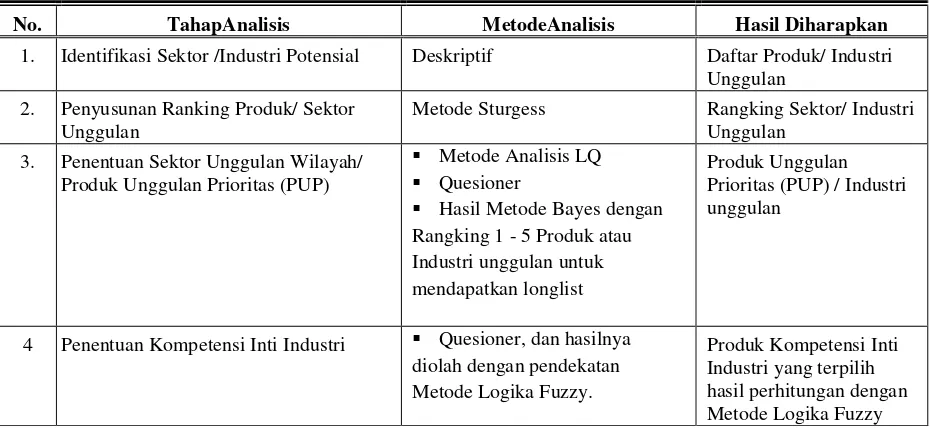Tabel 2 Tahap Analisis dan Metode Analisis 