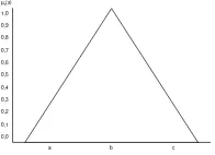 Gambar 2 Triangular Fuzzy Number (TFN) 