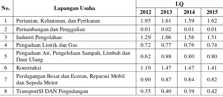 Tabel 6 Perhitungan LQ PDRB lapangan usaha berdasarkan harga konstan di Kabupaten Kepulauan Sula, 2015 
