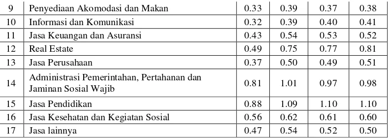 Tabel 7 Perhitungan LQ PDRB lapangan usaha berdasarkan harga berlaku di Kabupaten Kepulauan 
