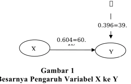 Gambar 1Besarnya Pengaruh Variabel X ke Y