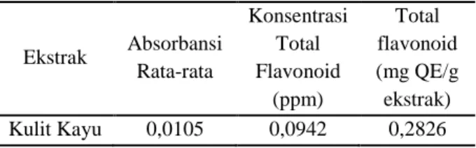 Tabel 3. Hasil Penentuan Total Flavonoid Ekstrak 