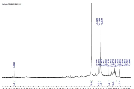 Gambar 1. Spektrum  1 H-NMR isolat (500 MHz, CDCl 3 )