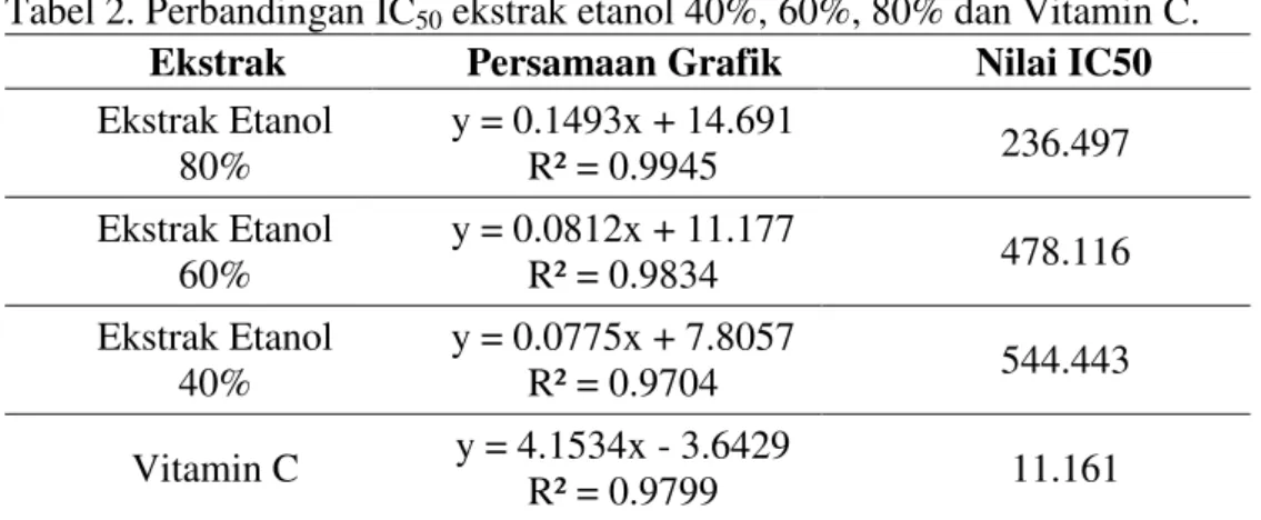 Tabel 2. Perbandingan IC50 ekstrak etanol 40%, 60%, 80% dan Vitamin C. 