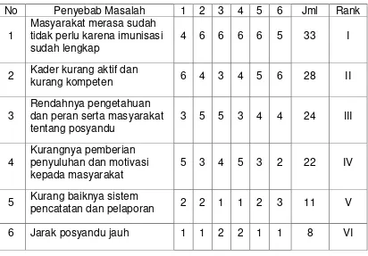 Tabel 2.7. Nominal Group Tehnique Rendahnya Cakupan Kunjungan Balita 