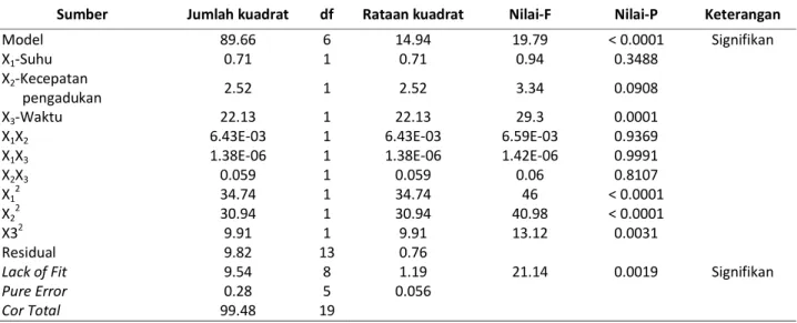 Tabel 2. Hasil analisis varian (ANOVA) optimasi ekstrak daun gedi. 