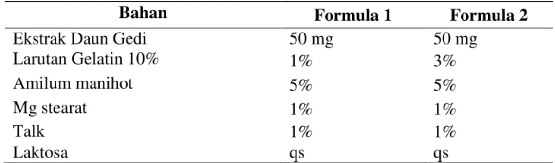 Tabel 1. Formula Tablet Ekstrak Daun Gedi 