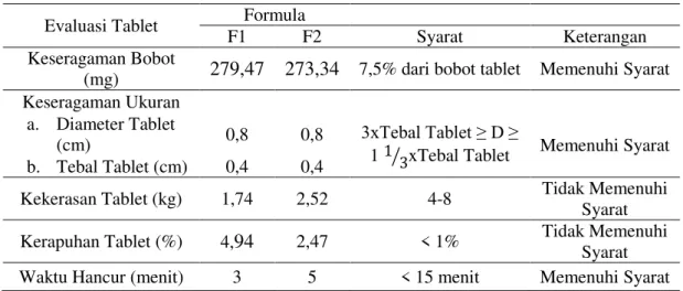 Tabel 2. Hasil Pengujian Waktu Alir Granul 