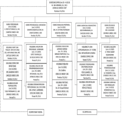 Gambar 1.2 Struktur Organisasi Sekretariat DPRD Provinsi Jawa Barat 