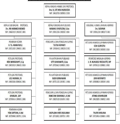 Gambar 1.3 Struktur Organisasi Humas dan Protokol Sekretariat DPRD Jawa Barat  