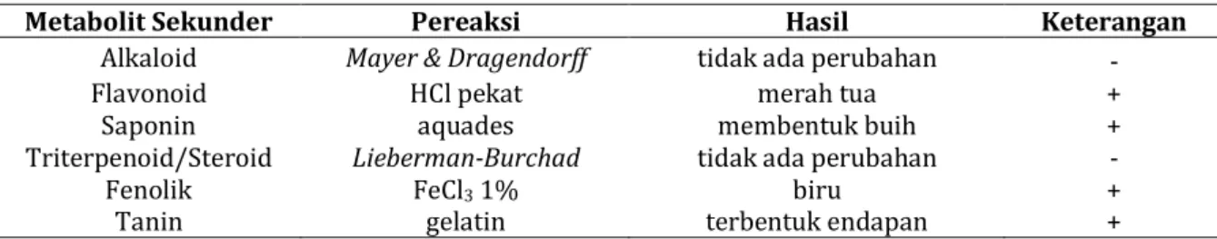 Tabel  II.  Harga  R f   dan  Warna  Noda  Hasil  KLT  Ekstrak  Etanol  70%  Daun  Bawang  Mekah  dengan  Fase 