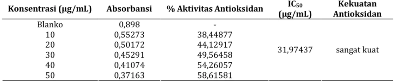 Tabel IV. Hasil Pengukuran Aktivitas Antioksidan Vitamin C Menggunakan Metode DPPH 